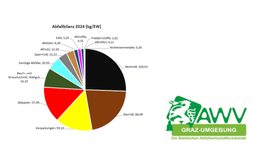 Abfallbilanz 2024