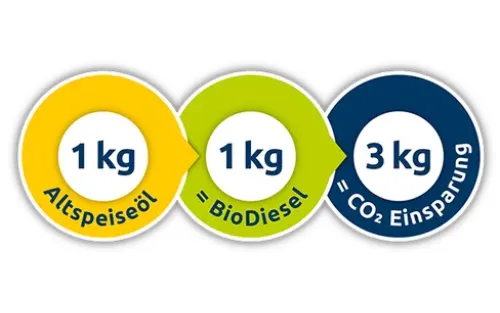 Altspeiseöl Tauschaktion